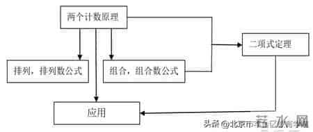 学术交流 - 基于单元教学的情境创设和问题设 以“计数原理”为例计