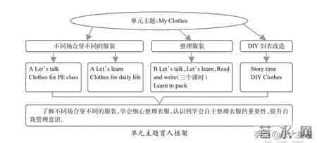 基于“教—学—评”一体化的小学英语单元整体教学设计与实施
