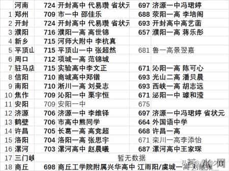 2016年河南高考分数线,河南省2025年高考状元（包含各地市）