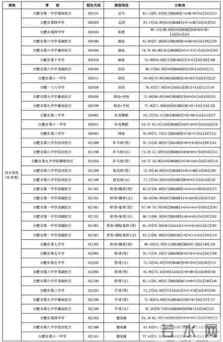 合肥市市区普通高中提前批次录取分数线公布