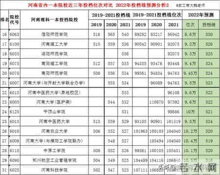 2022河南省内高校理科一本线预估：郑大586,河大571,河师大541分