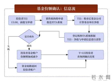货银对付原则,60个基金核心常用名词