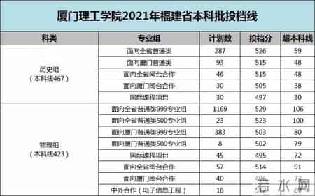 广东商学院录取分数线,2021福建本科批投档线陆续公布