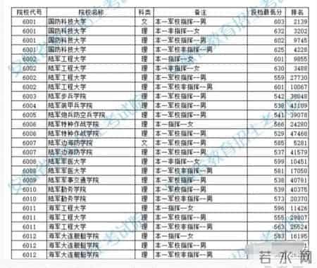 报考军校需要多少分？2019年各省军检线可参考