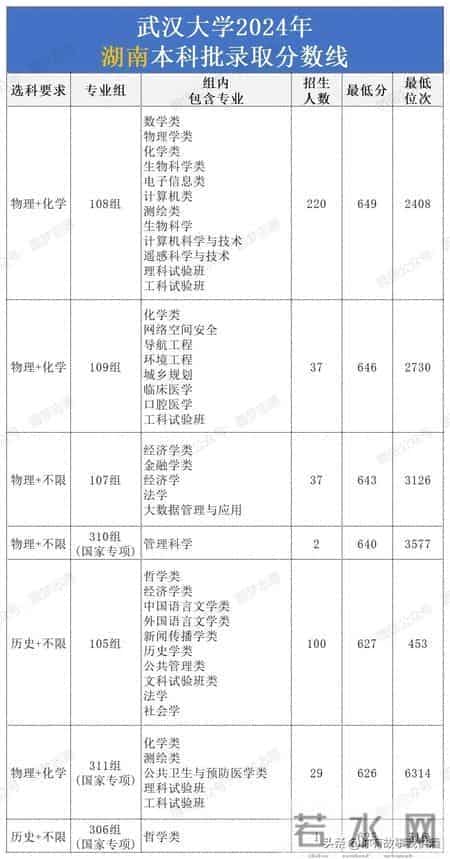 2024年武汉大学各省录取分数线汇总。25考生择校参考！