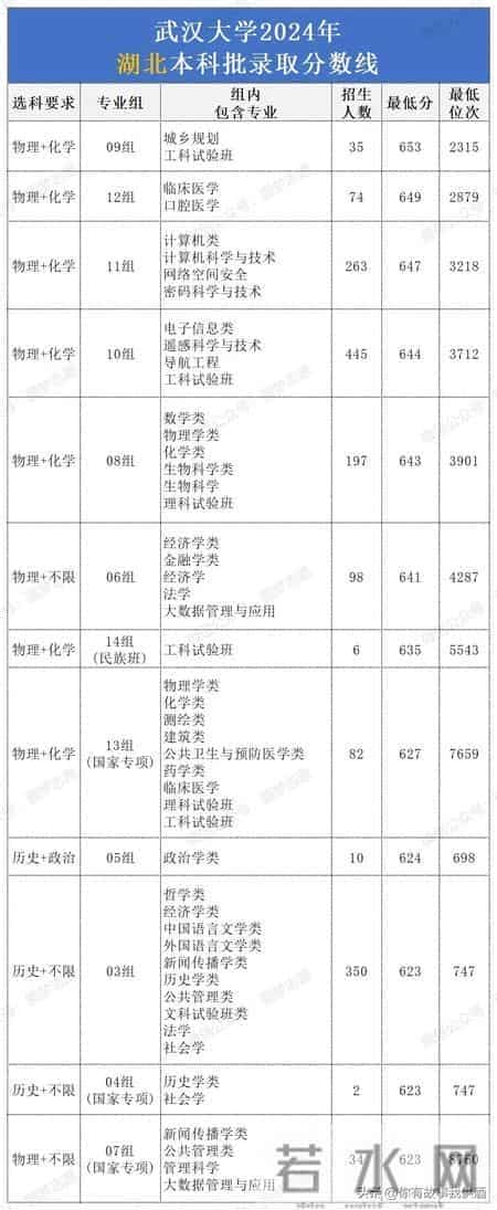 2024年武汉大学各省录取分数线汇总。25考生择校参考！