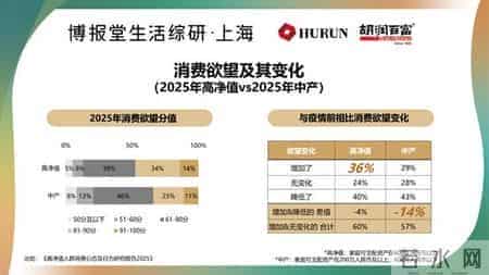 胡润报告：中国富裕家庭（资产600万以上）数量连续2年下降，高净值人群个人经济宽裕度比例较2021年骤降29%