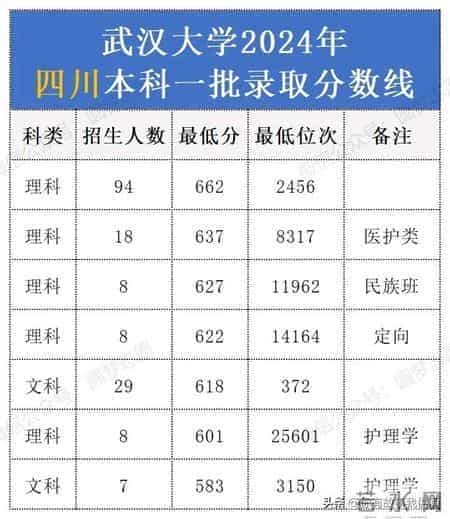 2024年武汉大学各省录取分数线汇总。25考生择校参考！