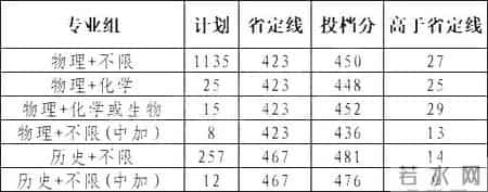 广东商学院录取分数线,2021福建本科批投档线陆续公布