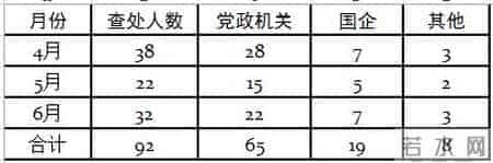 2017年二季度暨半年反腐形势总结
