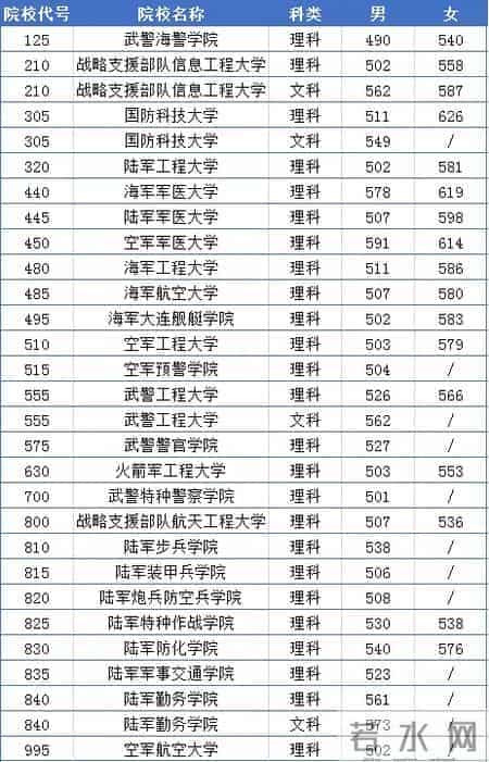 报考军校需要多少分？2019年各省军检线可参考