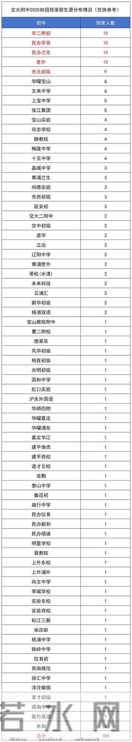 交大自主招生,2025年交大附中自招生源分析：184名录取学生来源校分布解读