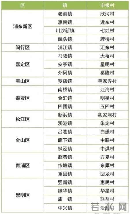 2022年度乡村振兴示范村建设计划名单出炉→