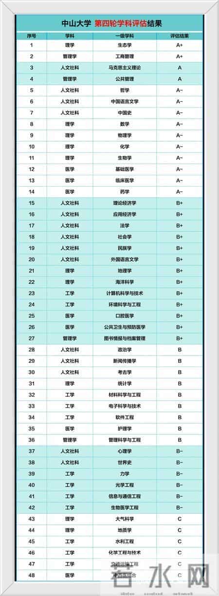 广东15所最好的大学及王牌专业、优势学科汇总！志愿填报必收藏