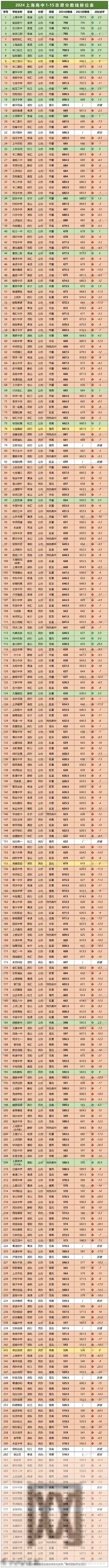 2024全市高中中考录取分数线排位表