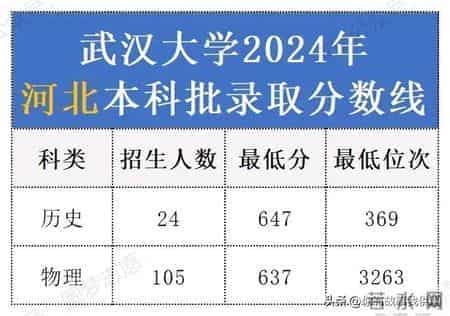 2024年武汉大学各省录取分数线汇总。25考生择校参考！