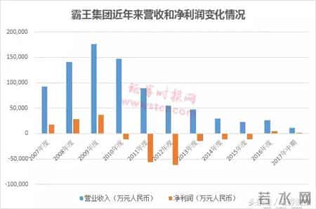 霸王集团停牌,昔日“霸王”突然暴跌31%，市值仅剩1-30
