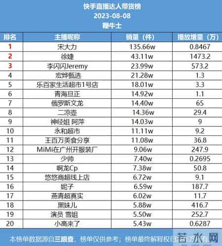 李闪闪JEREMY个人资料,8号直播带货日榜：云上珠宝登抖音榜首，快手宋大力销量第一