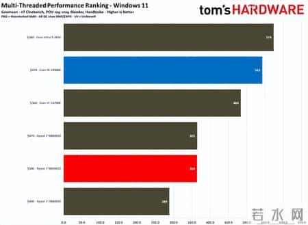 3b大战,AMD锐龙7 9850X3D大战Intel酷睿i9-14900K：三胜三负！但我选它