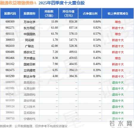 融通债券,2月2日斯达半导跌6.90%，融通收益增强债券A基金重仓该股