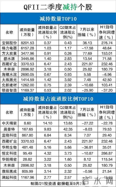 qfii重仓股,QFII最新重仓股出炉：4股股价两月涨超100%，更有8个交易日涨超150%（名单）