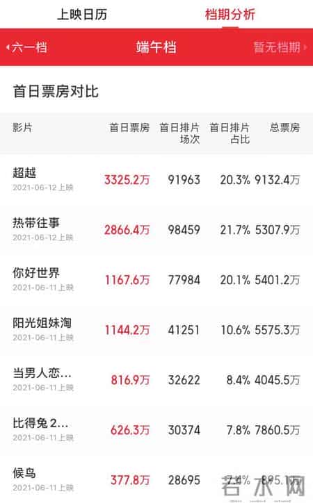 热带往事豆瓣,热带往事 票房