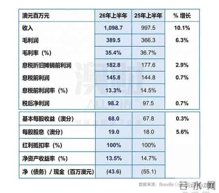 半年报,咖啡机卖疯了，利润却没涨？铂富的半年报藏着什么？