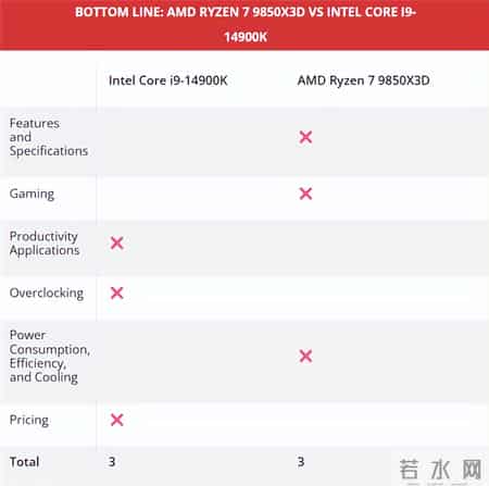3b大战,AMD锐龙7 9850X3D大战Intel酷睿i9-14900K：三胜三负！但我选它