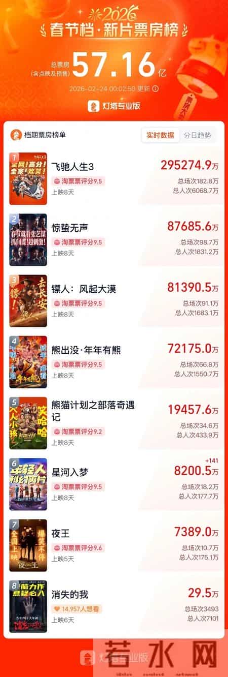 元旦档票房超13.11亿创记录,元旦档电影2021票房