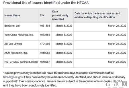 5家中概股进入美国SEC预定摘牌名单,5家中概股被SEC列入“预定摘牌名单”，证监会、涉事公司回应