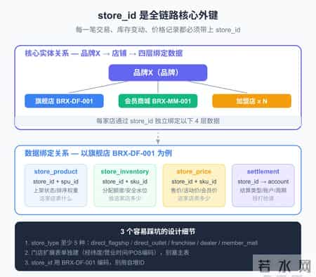 开好店,店铺管理：同一个小程序商城开3家店，系统怎么让它们各卖各的？