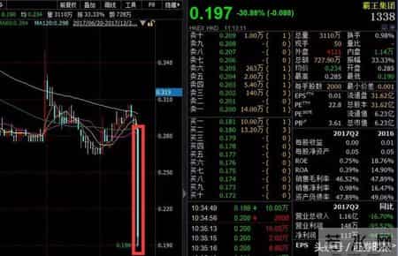 霸王集团停牌,昔日“霸王”突然暴跌31%，市值仅剩1-30