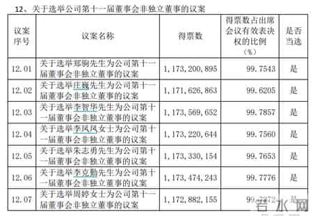 杉杉遗产风波涉事双方均当选董事,V观财报｜杉杉股份遗产风波后续：郑驹、周婷均当选新一届董事
