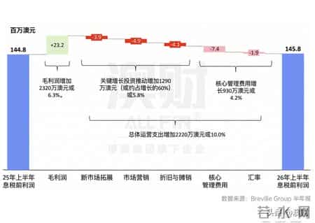 半年报,咖啡机卖疯了，利润却没涨？铂富的半年报藏着什么？