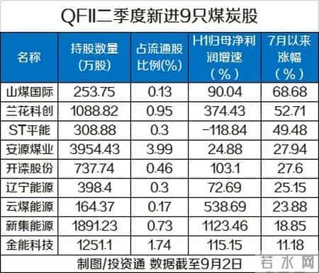 qfii重仓股,QFII最新重仓股出炉：4股股价两月涨超100%，更有8个交易日涨超150%（名单）