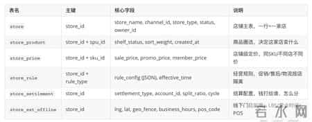 开好店,店铺管理：同一个小程序商城开3家店，系统怎么让它们各卖各的？