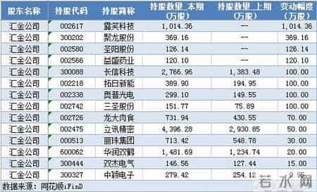 王亚伟重仓股,最新机构动向：王亚伟重仓股浮现 证金、汇金齐增持这只股（名单