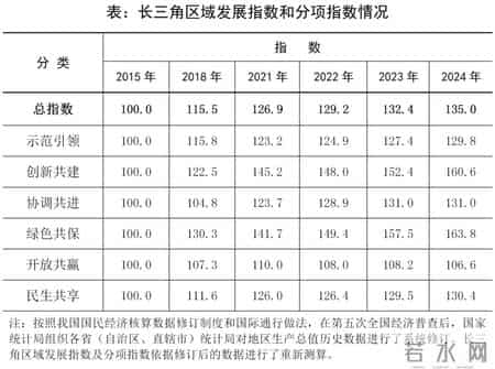 看长三角更高水平开放,2024年长三角区域发展指数稳步提升，区域高质量发展行稳致远