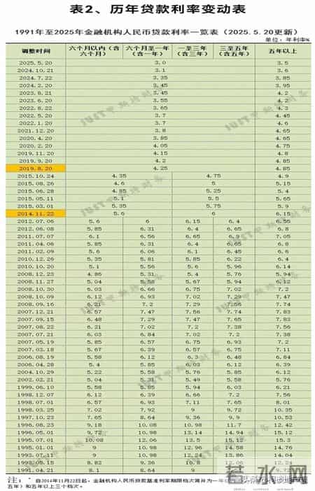2011年贷款基准利率,很快，要加息啦？