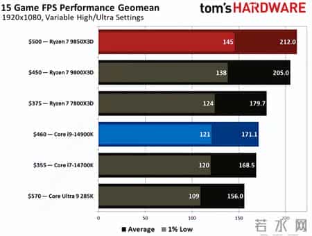 3b大战,AMD锐龙7 9850X3D大战Intel酷睿i9-14900K：三胜三负！但我选它