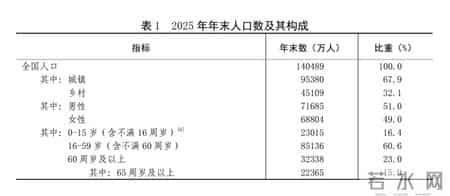 租头三,受权发布｜中华人民共和国2025年国民经济和社会发展统计公报
