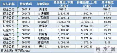 王亚伟重仓股,最新机构动向：王亚伟重仓股浮现 证金、汇金齐增持这只股（名单