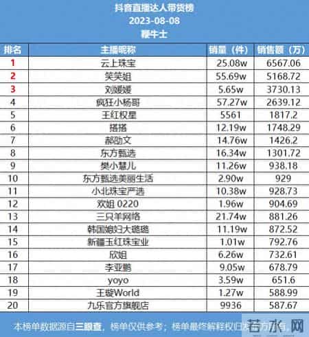 李闪闪JEREMY个人资料,8号直播带货日榜：云上珠宝登抖音榜首，快手宋大力销量第一