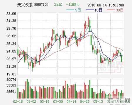 天兴仪表,天兴仪表与贝瑞基因关系