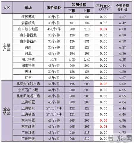 猪价连跌12周,猪价大跌后，牛羊肉连跌2周，蛋价反弹，鱼价涨12%，风水轮流转？