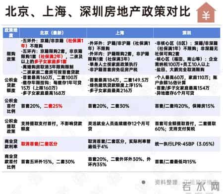 9月已有11城全面取消限购政策,2021年全面取消限购