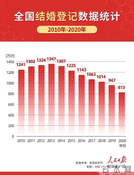 易富贤 大国空巢,我国结婚登记人数7年连降 结婚这个事儿怎么就不香了