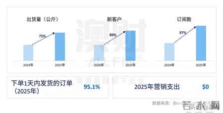 半年报,咖啡机卖疯了，利润却没涨？铂富的半年报藏着什么？