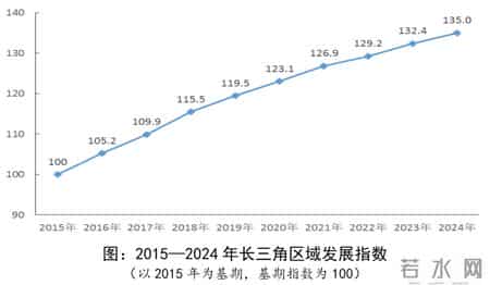 看长三角更高水平开放,2024年长三角区域发展指数稳步提升，区域高质量发展行稳致远