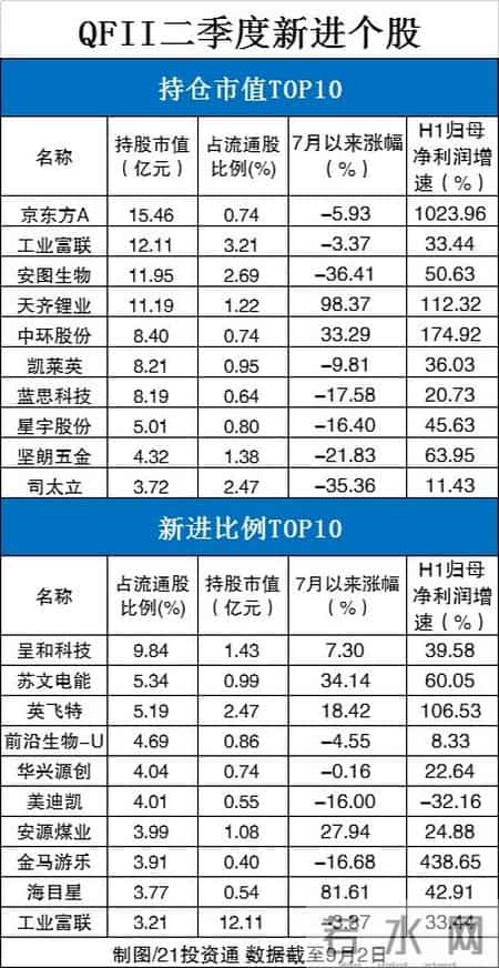 qfii重仓股,QFII最新重仓股出炉：4股股价两月涨超100%，更有8个交易日涨超150%（名单）